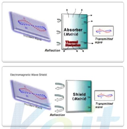 반사 및 흡수발열체형과 반사체형 전자기파 차폐제