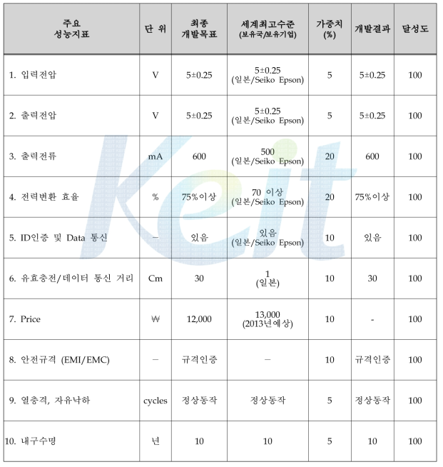 기술의 정량적 목표 대비 달성도