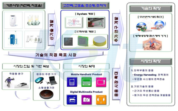 무선전력 전송용 송수신 기술 및 응용 예