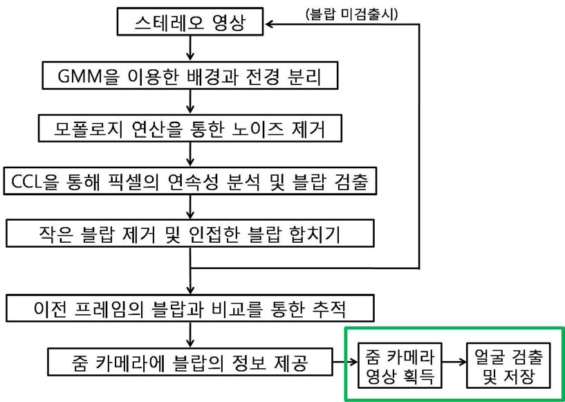 3D 알고리즘 분석 순서도