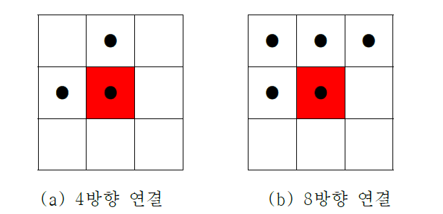 연결 분석에 필요한 픽셀들의 위치