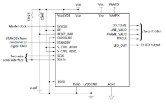 CMOS image sensor(MT9V034) block diagram