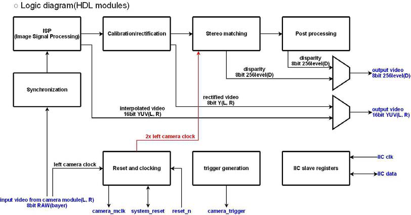 VHDL 코드 내부 블록도..