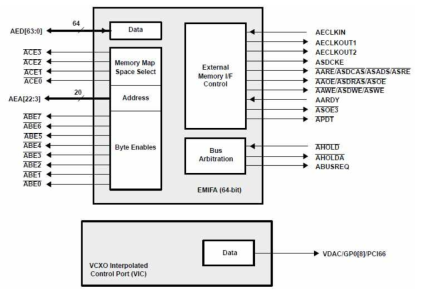 DSP(TMS320DM642) EMIF (Extended Memory Interface) block diagram