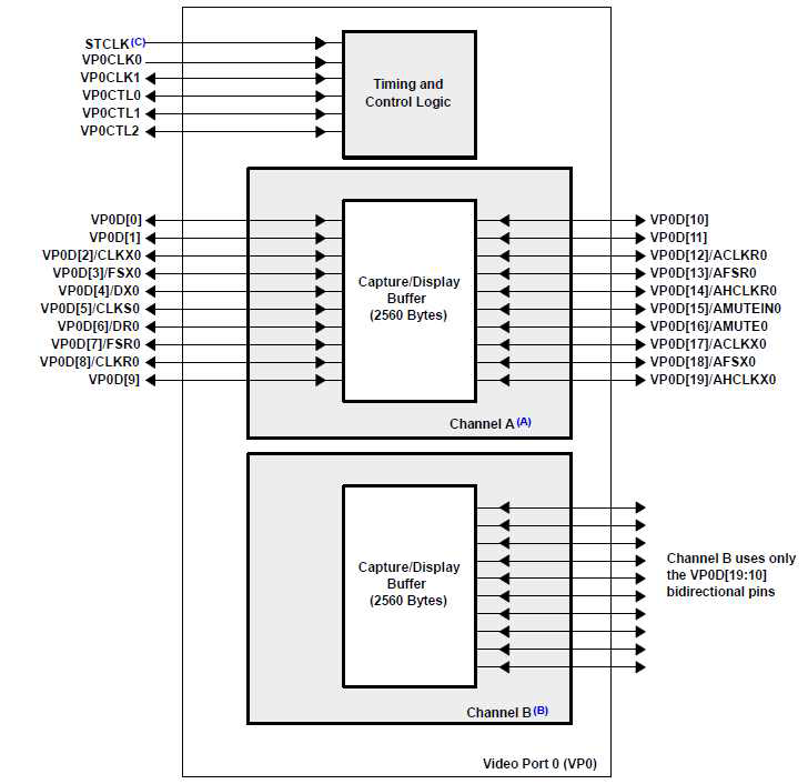 DSP(TMS320DM642) Video port block diagram