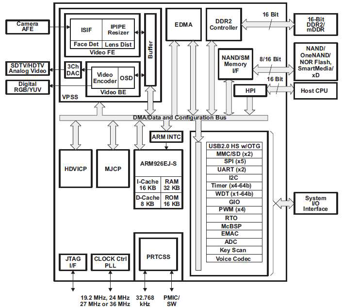 Zoom camera processor(TMS320DM368) block diagram
