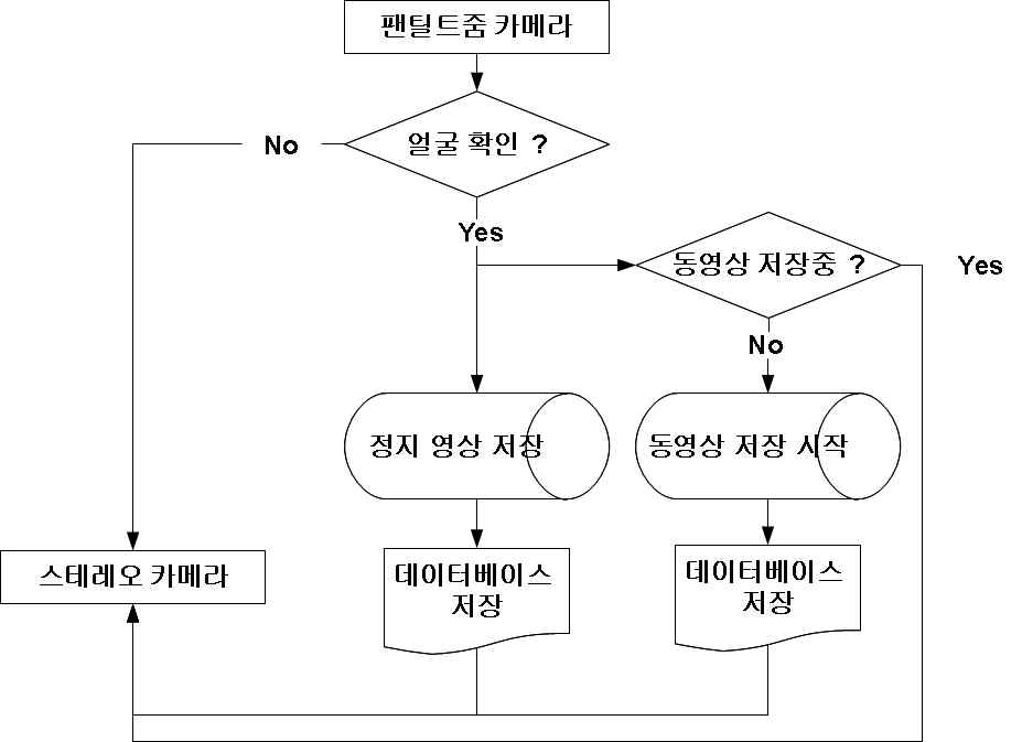 팬/틸트/줌 카메라 동작 순서도.