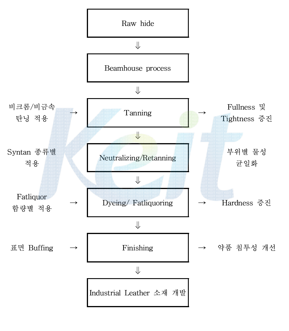 Industrial Leather 제조를 위한 실험 진행 체계
