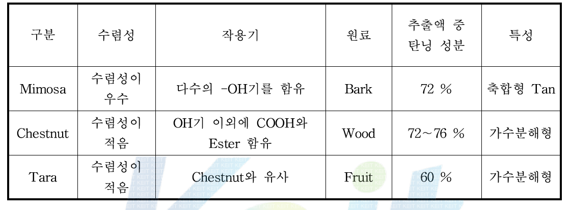 실험에 사용된 Vegetable tanning agent의 특성