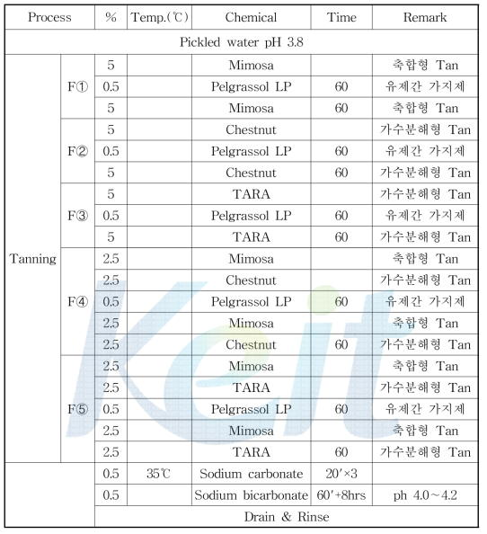 Tanning제 종류별 Factor