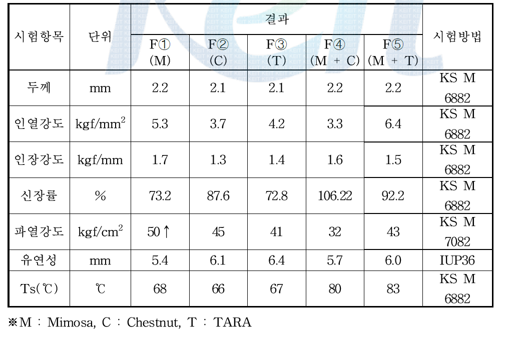 Vegetable에 따른 분석 결과