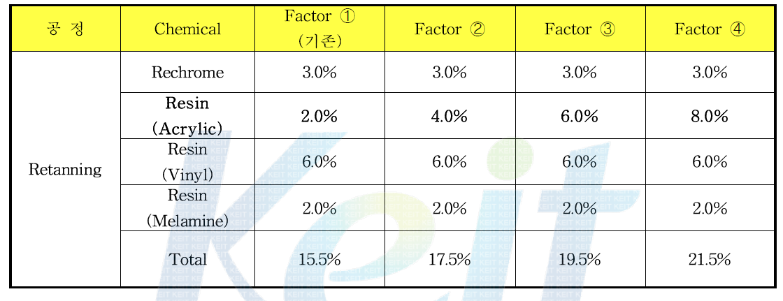 Acrylic Resin 함량별 적용 실험 Factor