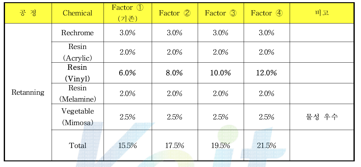 Vinyl Resin 함량별 적용 실험 Factor