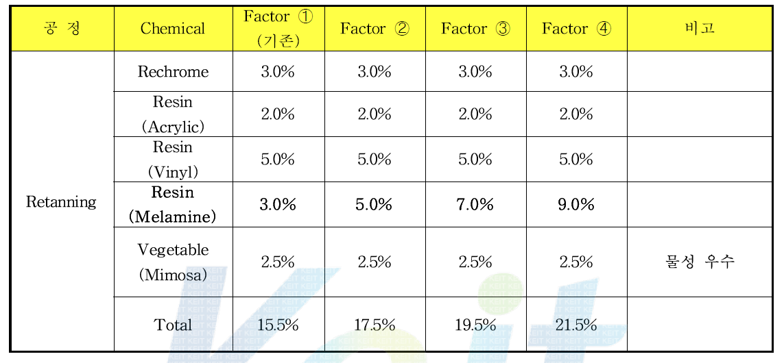 Melamine Resin 함량별 적용 실험 Factor