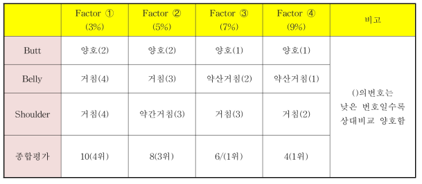 Melamine Resin 함량에 따른 부위별 치밀도