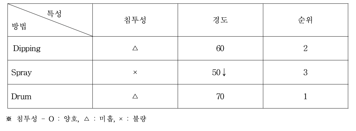 적용 방식에 따른 약품 침투성 결과