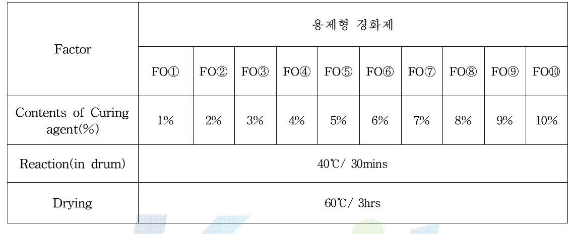 경화제 함량별 Factor