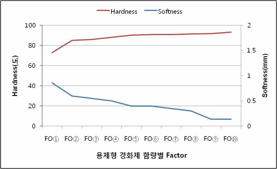 용제형 경화제 함량별 물성