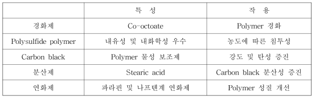 약품별 특성