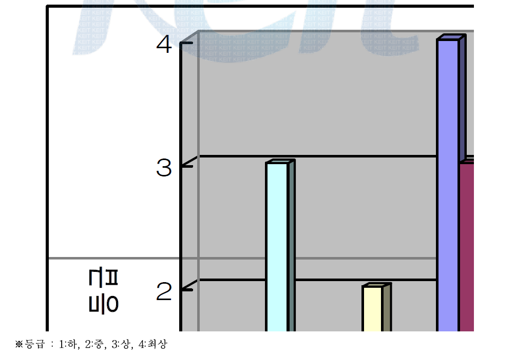 Factor별 특성 및 물성 비교