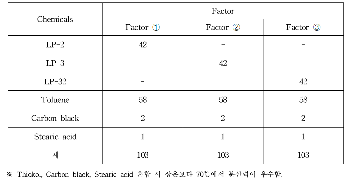 각 Factor별 Polysulfide polymer 조성액