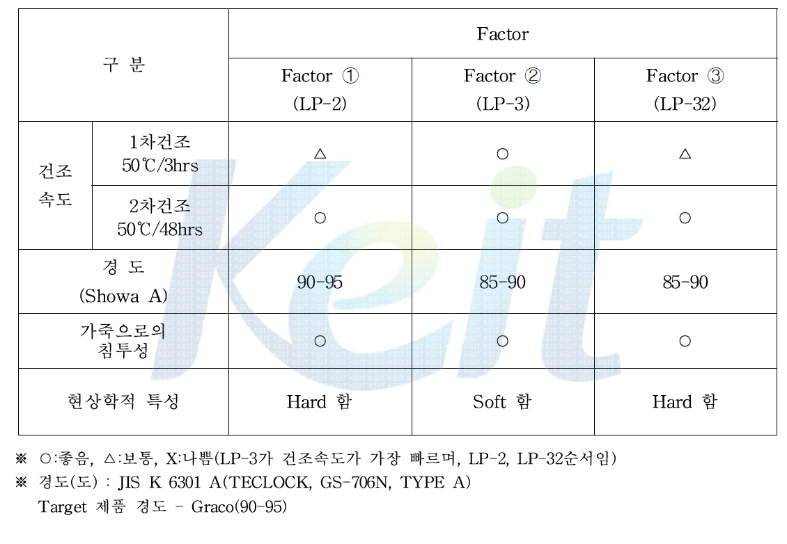 실험 결과