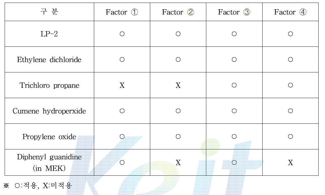 경화 속도 저감을 위한 Factor별 실험