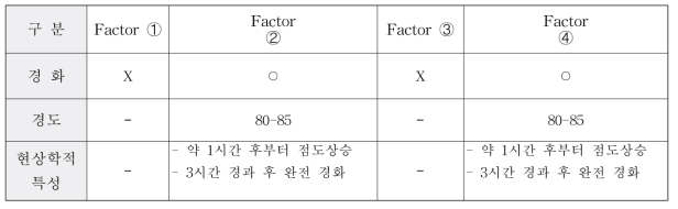 실험 결과