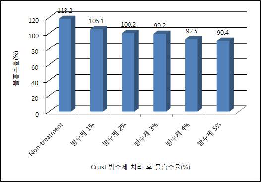 Crust 방수제 후 함량별 물흡수율