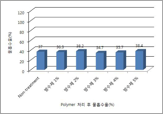 용제계 방수제 함량별 물흡수율