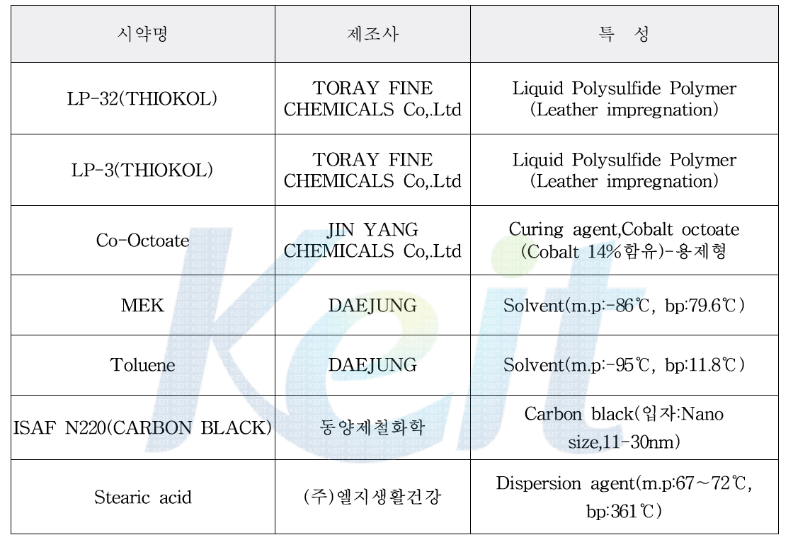 실험에 사용된 시약