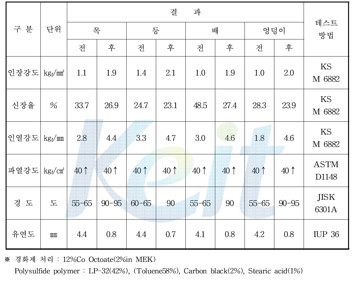 부위별 제조된 가죽 패킹의 물성