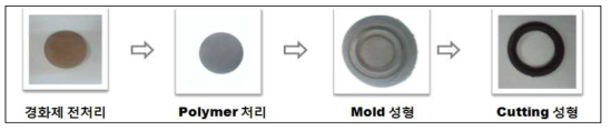 Leather packing 개발 모식도