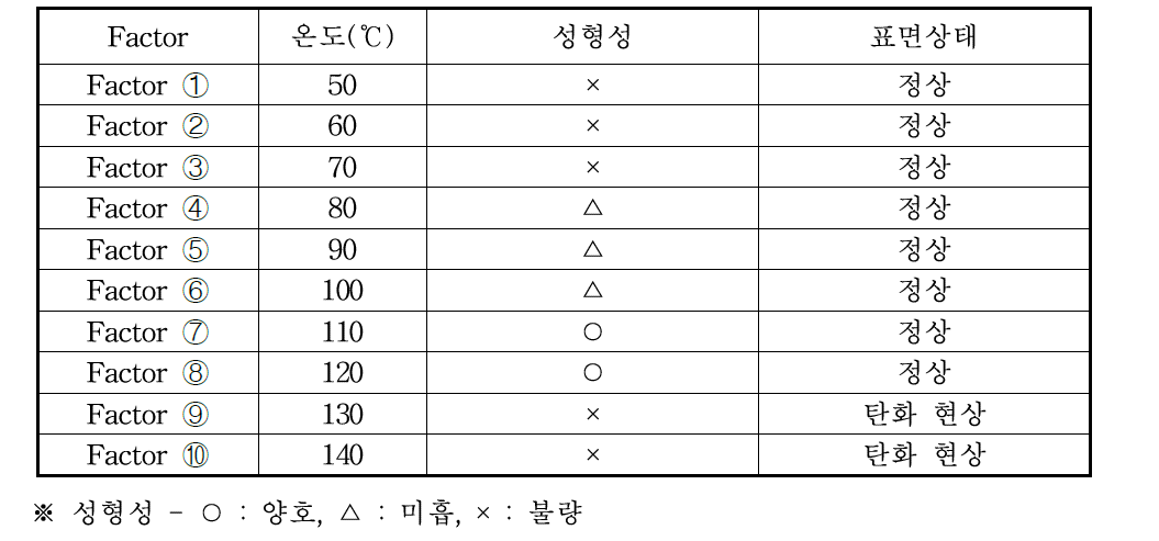 온도 조건에 따른 성형 실험 결과