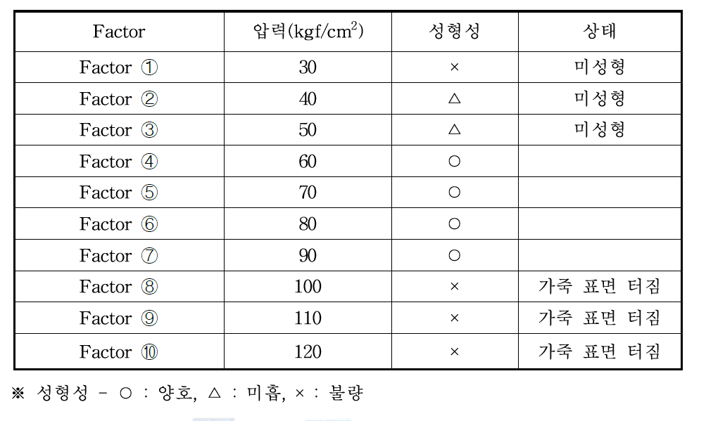 압력 조건에 따른 성형 실험 결과