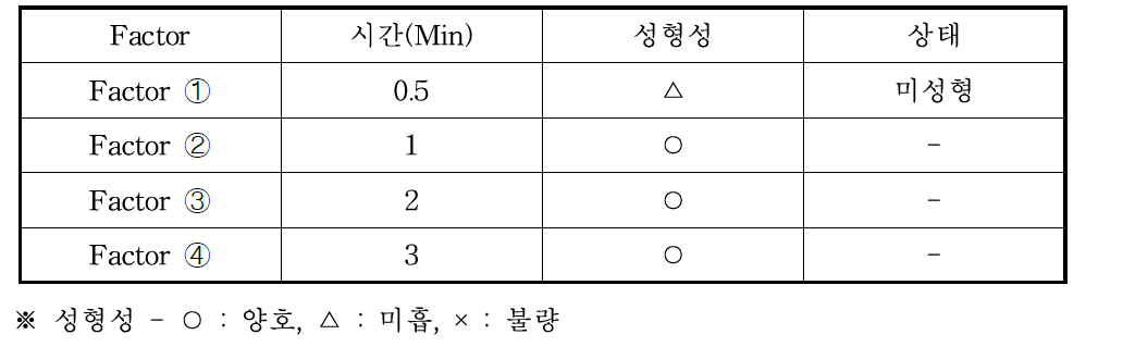 시간 조건에 따른 성형 실험 결과