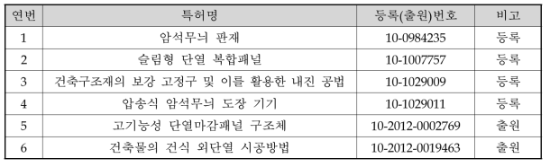 특허 등록 및 출원 현황