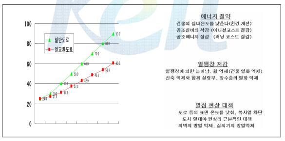 기능성 도료의 적용에 의한 환경개선 효과