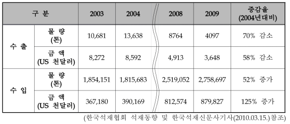 천연석재 수출·입 동향