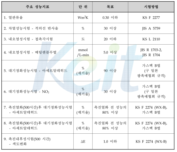 기술개발의 정량적 목표