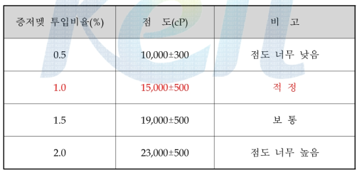 증점제 투입비율에 따른 수용성 알갱이 페이스트 점도 변화