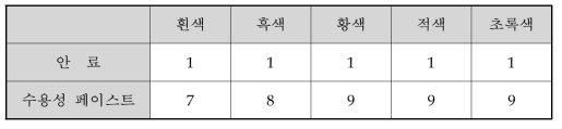 안료페이스트 제조 시 안료와 수용성 페이스트의 혼합 비율