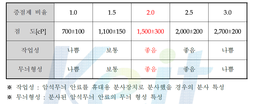 증점제 비율에 따른 암석무늬 안료의 성상 변화