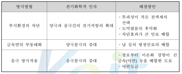 방식방법에 따른 해결방안