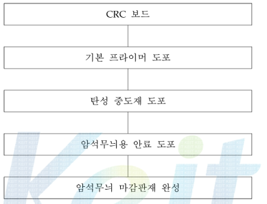 암석무늬 마감판재 제작 공정