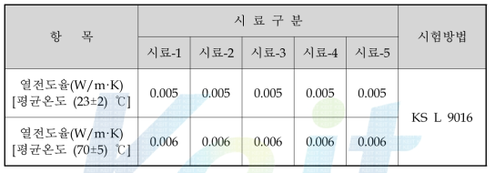 열전도율 시험 결과