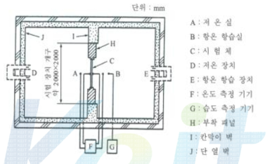 결로성 시험장치 구성도