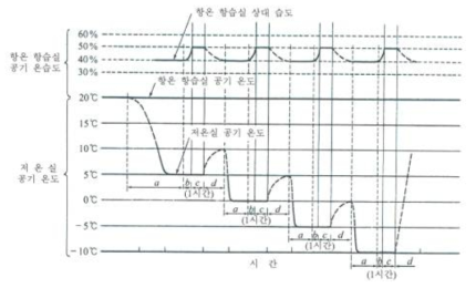 온습도 설정 조건 모델