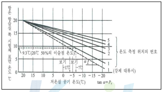 항온항습실 측 시험체 표면온도와 저온실 공기온도 그래프 모델
