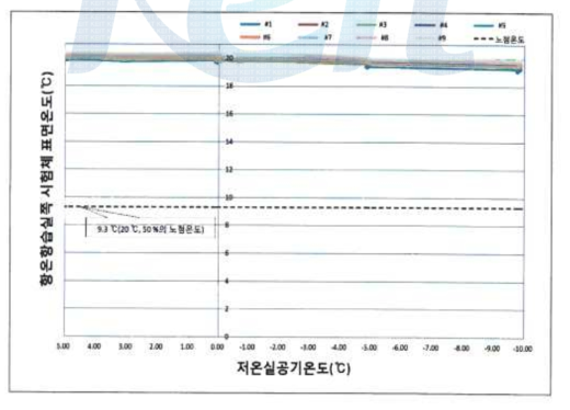 실제 측정 항온항습실 측 시험체 표면온도와 저온실 공기온도 그래프